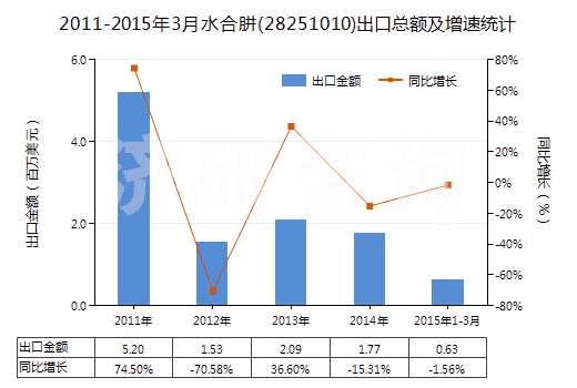 2011-2015年3月水合肼(28251010)出口總額及增速統(tǒng)計